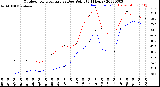 Milwaukee Weather Outdoor Temperature<br>vs Dew Point<br>(24 Hours)