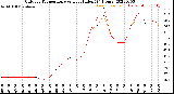 Milwaukee Weather Outdoor Temperature<br>vs Heat Index<br>(24 Hours)