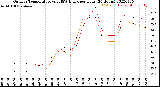 Milwaukee Weather Outdoor Temperature<br>vs THSW Index<br>per Hour<br>(24 Hours)