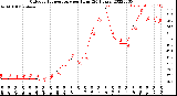 Milwaukee Weather Outdoor Temperature<br>per Hour<br>(24 Hours)