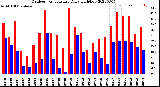 Milwaukee Weather Outdoor Temperature<br>Daily High/Low