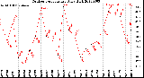 Milwaukee Weather Outdoor Temperature<br>Daily High