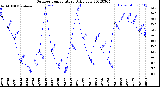 Milwaukee Weather Outdoor Temperature<br>Daily Low