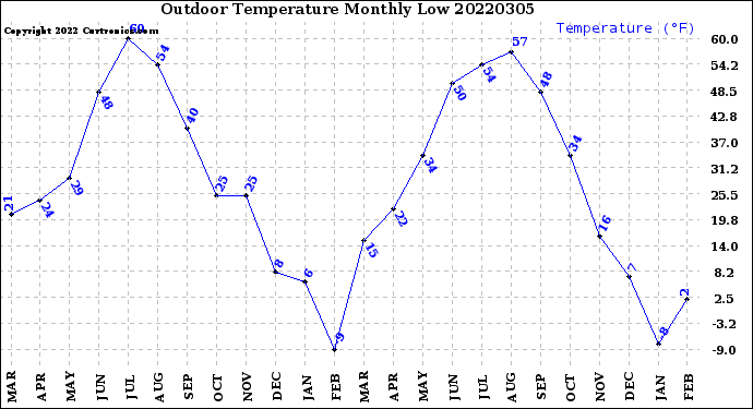 Milwaukee Weather Outdoor Temperature<br>Monthly Low