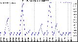 Milwaukee Weather Rain<br>By Day<br>(Inches)