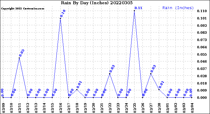 Milwaukee Weather Rain<br>By Day<br>(Inches)