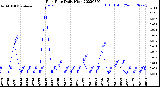 Milwaukee Weather Rain Rate<br>Daily High