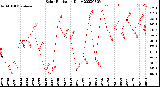 Milwaukee Weather Solar Radiation<br>Daily