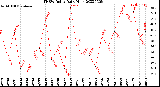 Milwaukee Weather THSW Index<br>Daily High