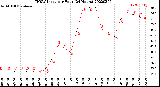 Milwaukee Weather THSW Index<br>per Hour<br>(24 Hours)