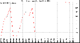 Milwaukee Weather Wind Direction<br>(By Day)