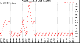 Milwaukee Weather Wind Speed<br>Daily High