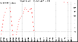 Milwaukee Weather Wind Direction<br>Daily High