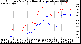 Milwaukee Weather Outdoor Temp / Dew Point<br>by Minute<br>(24 Hours) (Alternate)