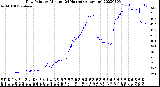 Milwaukee Weather Dew Point<br>by Minute<br>(24 Hours) (Alternate)