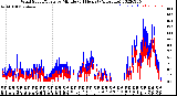 Milwaukee Weather Wind Speed/Gusts<br>by Minute<br>(24 Hours) (Alternate)