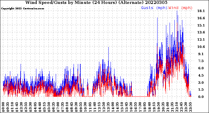 Milwaukee Weather Wind Speed/Gusts<br>by Minute<br>(24 Hours) (Alternate)