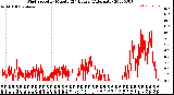 Milwaukee Weather Wind Speed<br>by Minute<br>(24 Hours) (Alternate)