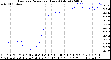 Milwaukee Weather Barometric Pressure<br>per Minute<br>(24 Hours)