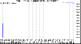 Milwaukee Weather Rain<br>per Minute<br>(Inches)<br>(24 Hours)