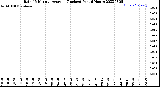 Milwaukee Weather Rain<br>15 Minute Average<br>(Inches)<br>Past 6 Hours