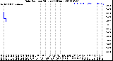 Milwaukee Weather Rain Rate<br>per Minute<br>(24 Hours)