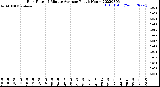 Milwaukee Weather Rain Rate<br>15 Minute Average<br>Past 6 Hours