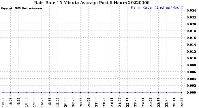 Milwaukee Weather Rain Rate<br>15 Minute Average<br>Past 6 Hours