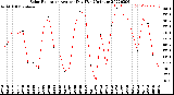 Milwaukee Weather Solar Radiation<br>Avg per Day W/m2/minute