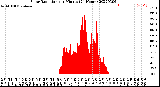 Milwaukee Weather Solar Radiation<br>per Minute<br>(24 Hours)