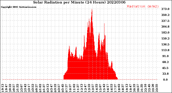 Milwaukee Weather Solar Radiation<br>per Minute<br>(24 Hours)