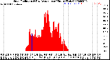 Milwaukee Weather Solar Radiation<br>& Day Average<br>per Minute<br>(Today)