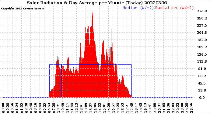 Milwaukee Weather Solar Radiation<br>& Day Average<br>per Minute<br>(Today)