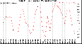 Milwaukee Weather Solar Radiation<br>per Day KW/m2