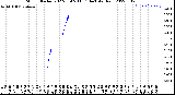 Milwaukee Weather Storm<br>Started 2022-03-05 11:11:14<br>Total Rain