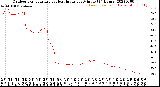 Milwaukee Weather Outdoor Temperature<br>vs Heat Index<br>per Minute<br>(24 Hours)