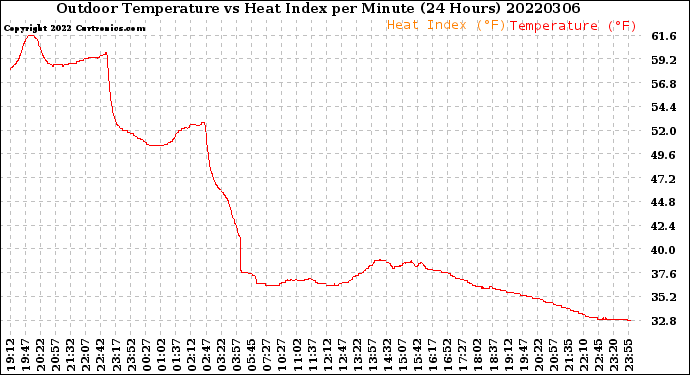 Milwaukee Weather Outdoor Temperature<br>vs Heat Index<br>per Minute<br>(24 Hours)