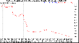 Milwaukee Weather Outdoor Temperature<br>vs Wind Chill<br>per Minute<br>(24 Hours)