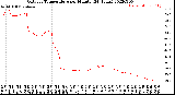 Milwaukee Weather Outdoor Temperature<br>per Minute<br>(24 Hours)