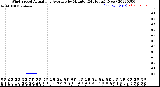 Milwaukee Weather Wind Speed<br>Actual and Average<br>by Minute<br>(24 Hours) (New)