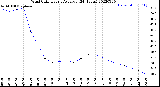 Milwaukee Weather Wind Chill<br>Hourly Average<br>(24 Hours)