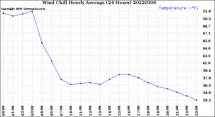 Milwaukee Weather Wind Chill<br>Hourly Average<br>(24 Hours)