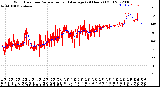 Milwaukee Weather Wind Direction<br>Normalized and Average<br>(24 Hours) (Old)