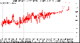 Milwaukee Weather Wind Direction<br>Normalized<br>(24 Hours) (Old)