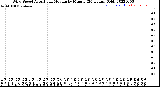 Milwaukee Weather Wind Speed<br>Actual and Median<br>by Minute<br>(24 Hours) (Old)