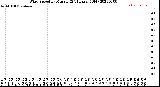 Milwaukee Weather Wind Speed<br>by Minute<br>(24 Hours) (Old)