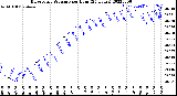 Milwaukee Weather Barometric Pressure<br>per Hour<br>(24 Hours)