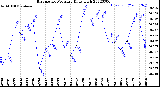 Milwaukee Weather Barometric Pressure<br>Daily High