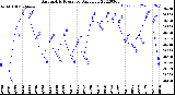 Milwaukee Weather Barometric Pressure<br>Daily Low