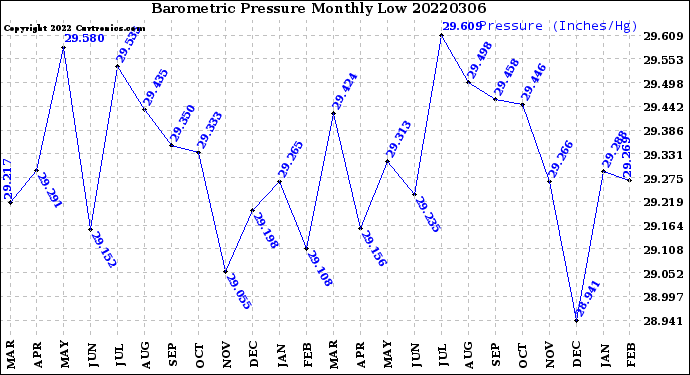 Milwaukee Weather Barometric Pressure<br>Monthly Low